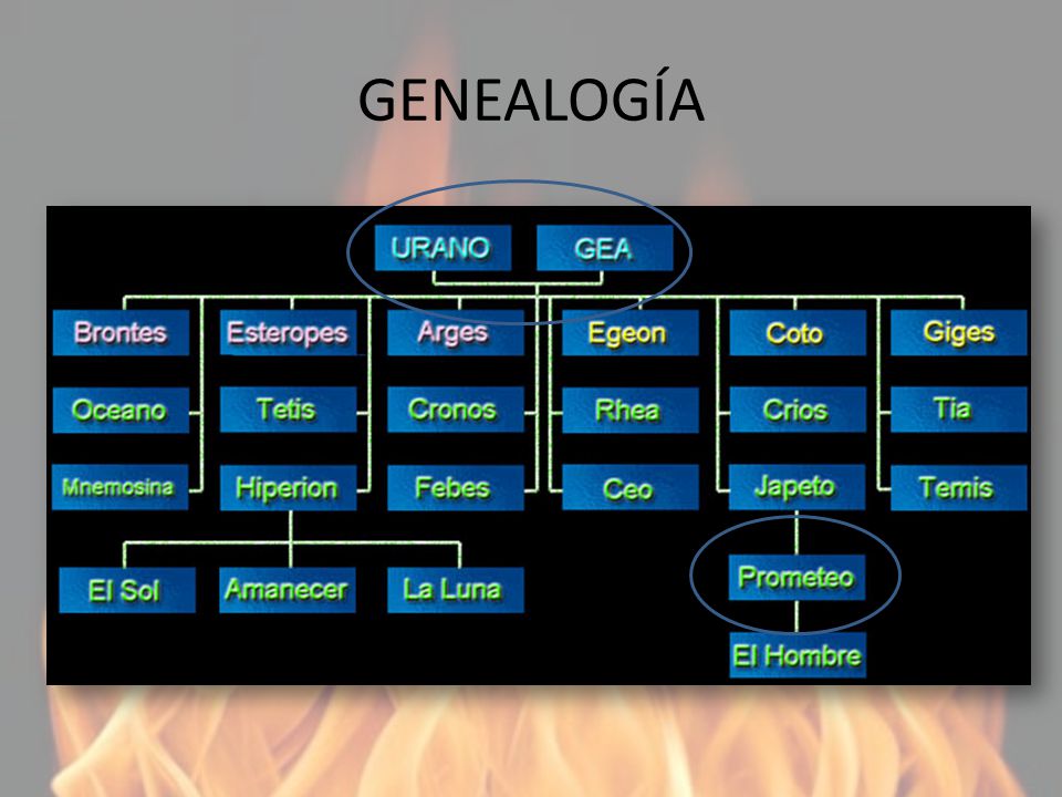 GENEALOGÍA Discrepancias sobre el nombre de la madre: bien Asia, hija de Océano, bien Clímene, otra oceánide.
