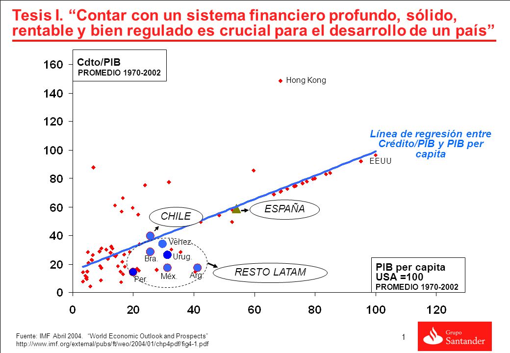 Tesis II. Latinoamérica ha hecho los deberes y hoy cuenta con Sistemas Financieros sólidos, bien capitalizados y rentables