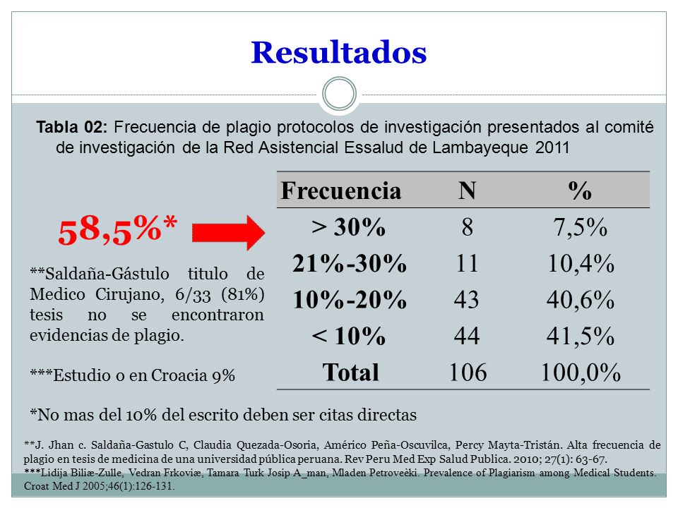 58,5%* Resultados Frecuencia N % > 30% 8 7,5% 21%-30% 11 10,4%