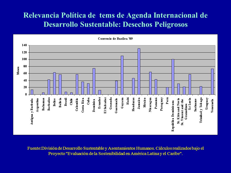 Relevancia Política de tems de Agenda Internacional de Desarrollo Sustentable: Desechos Peligrosos