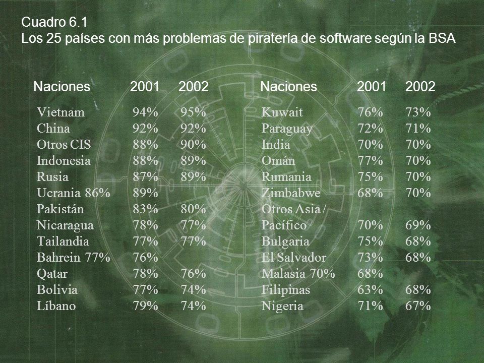 Cuadro 6.1 Los 25 países con más problemas de piratería de software según la BSA