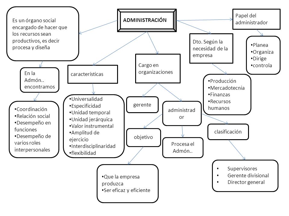 Es un órgano social encargado de hacer que los recursos sean productivos, es decir procesa y diseña