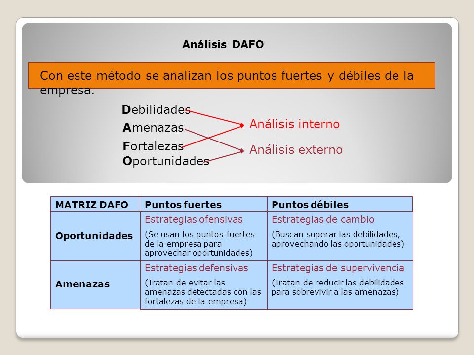 Análisis DAFO Con este método se analizan los puntos fuertes y débiles de la empresa. Debilidades.