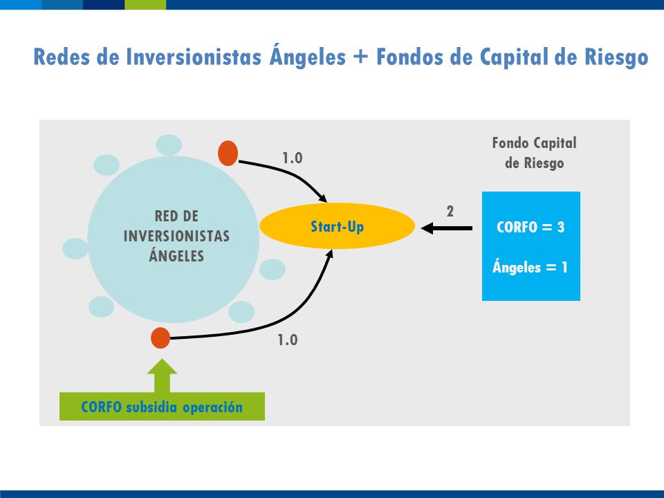 Redes de Inversionistas Ángeles + Fondos de Capital de Riesgo