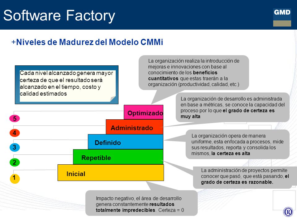 Software Factory Niveles de Madurez del Modelo CMMi Optimizado 5