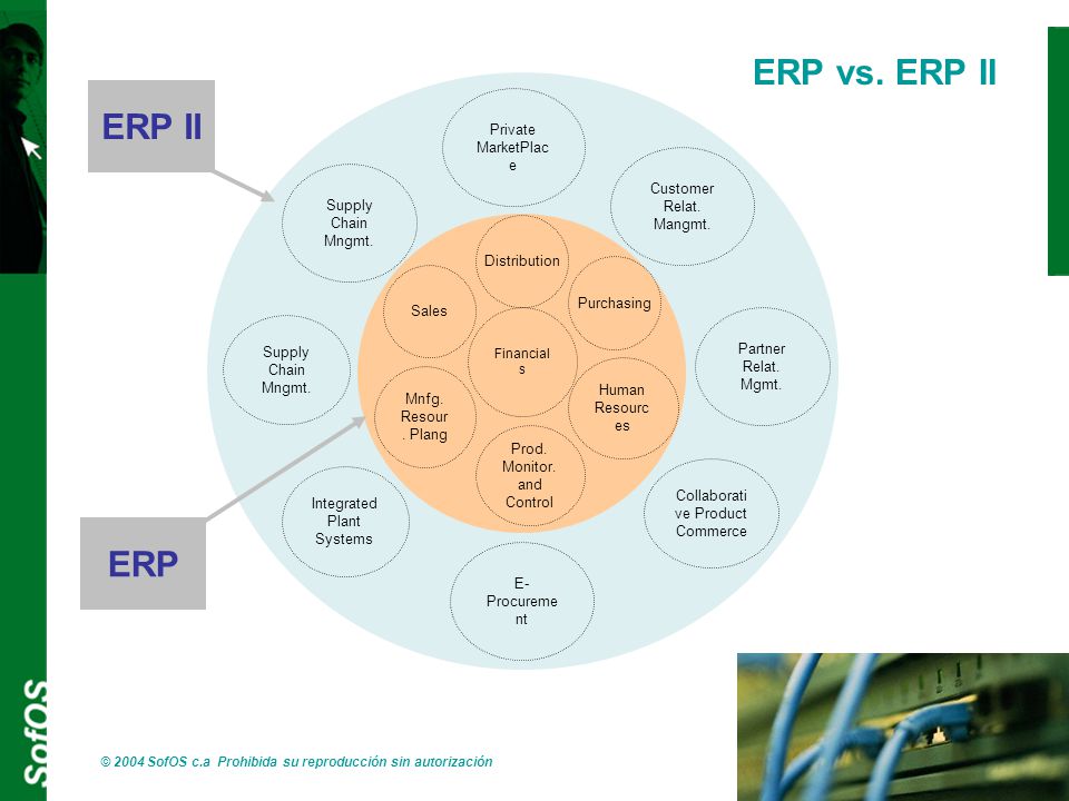 ERP vs. ERP II ERP II ERP Private MarketPlace Customer Relat. Mangmt.