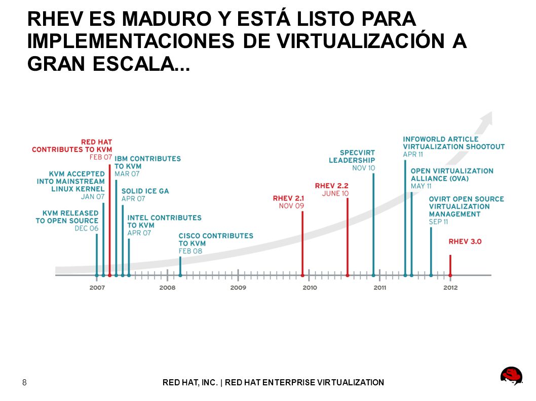 RHEV ES MADURO Y ESTÁ LISTO PARA IMPLEMENTACIONES DE VIRTUALIZACIÓN A GRAN ESCALA...