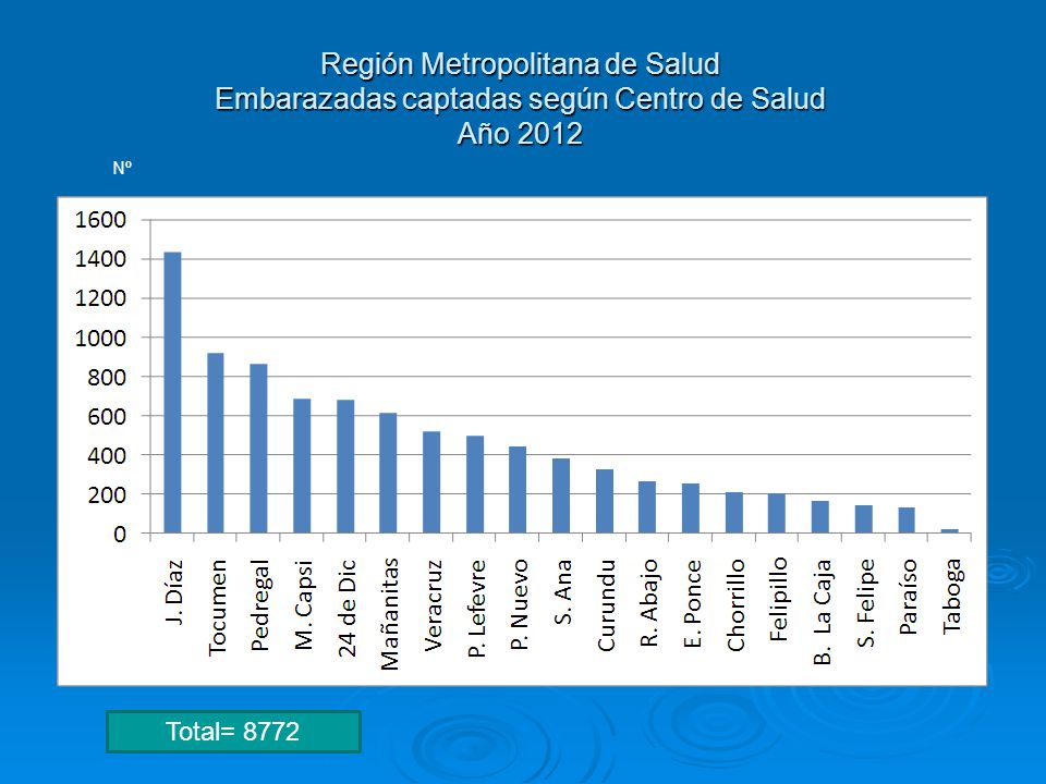 Región Metropolitana de Salud Embarazadas captadas según Centro de Salud Año 2012