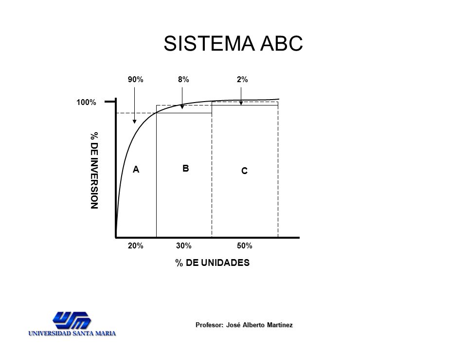 SISTEMA ABC % DE INVERSION A B C % DE UNIDADES 90% 8% 2% 100% 20% 30%
