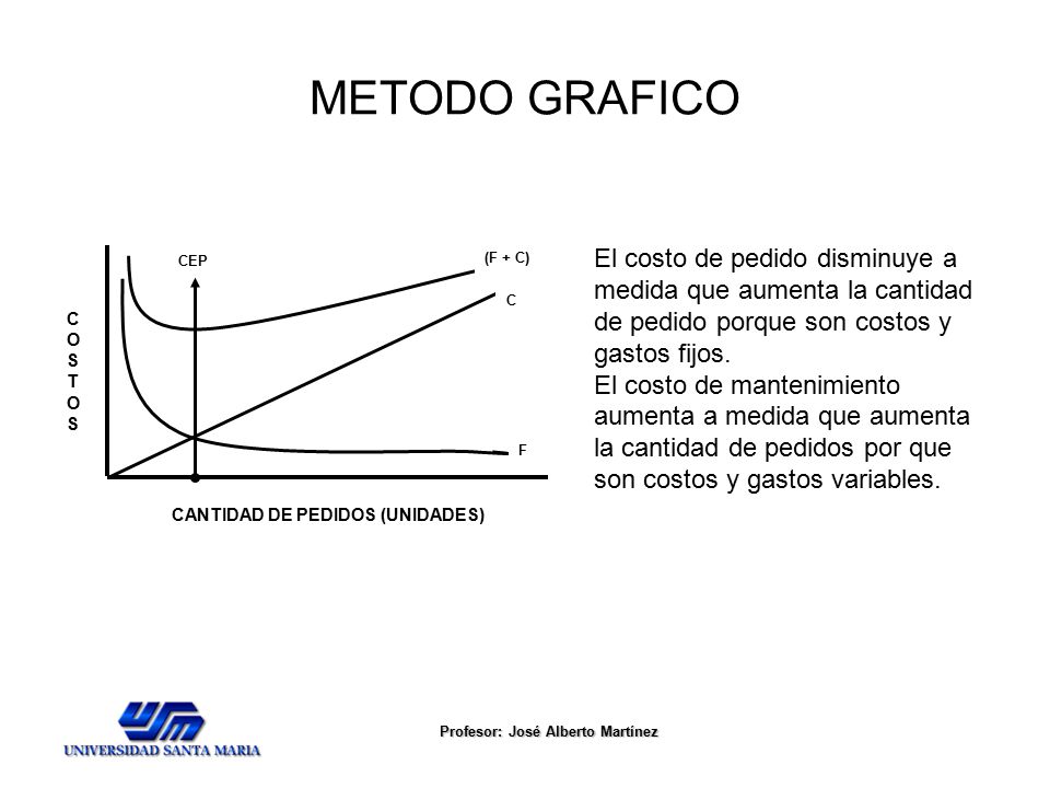 METODO GRAFICO El costo de pedido disminuye a medida que aumenta la cantidad de pedido porque son costos y gastos fijos.