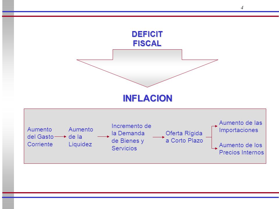 INFLACION DEFICIT FISCAL 4 Aumento del Gasto Corriente