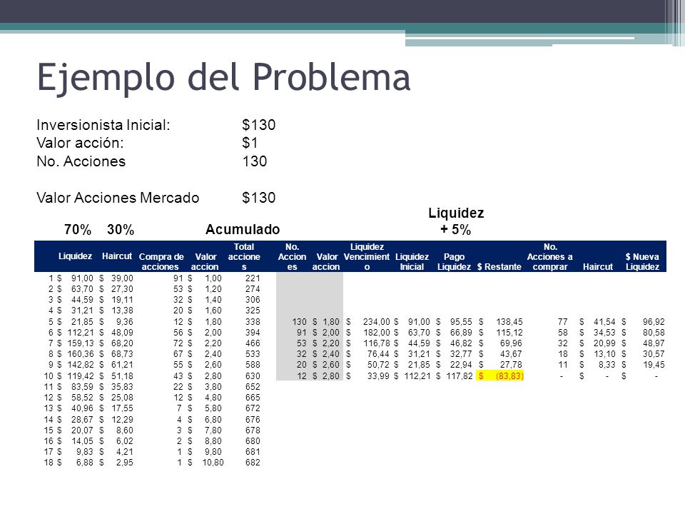 Ejemplo del Problema Inversionista Inicial: $130 Valor acción: $1