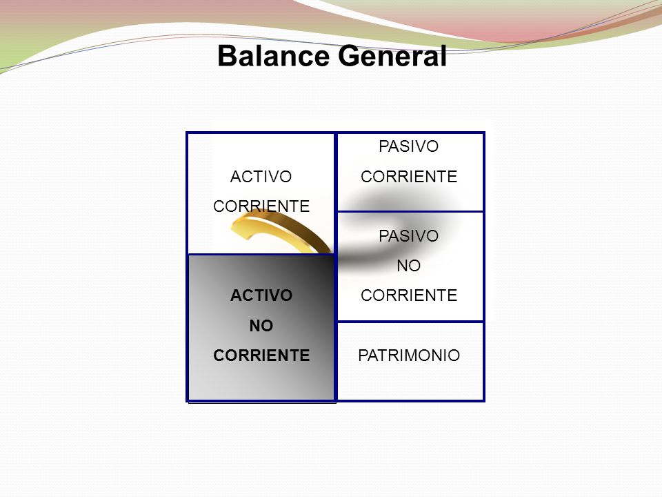 Balance General ACTIVO CORRIENTE NO PASIVO CORRIENTE NO PATRIMONIO