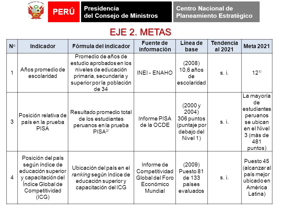 EJE 2. METAS N° Indicador Fórmula del indicador Fuente de información