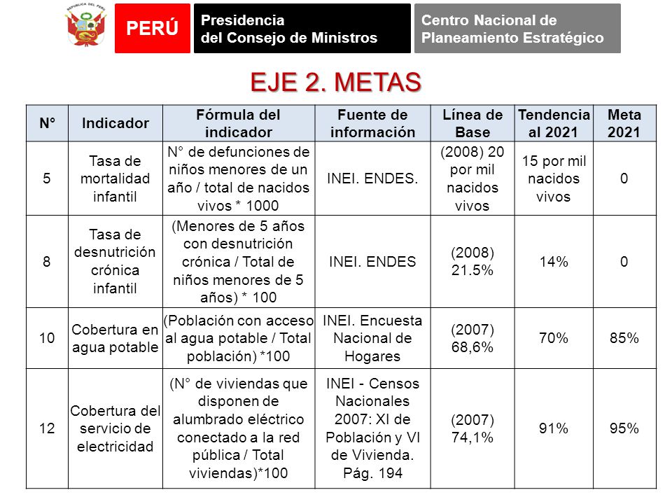EJE 2. METAS N° Indicador Fórmula del indicador Fuente de información