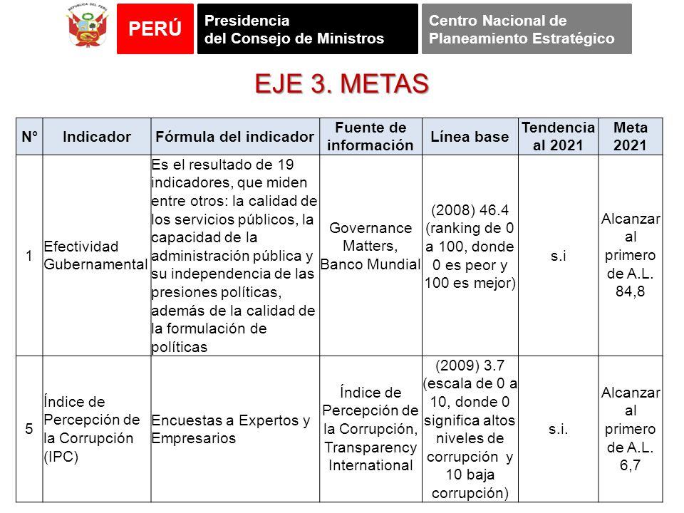 EJE 3. METAS N° Indicador Fórmula del indicador Fuente de información