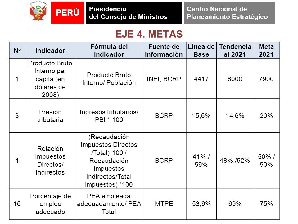 EJE 4. METAS N° Indicador Fórmula del indicador Fuente de información