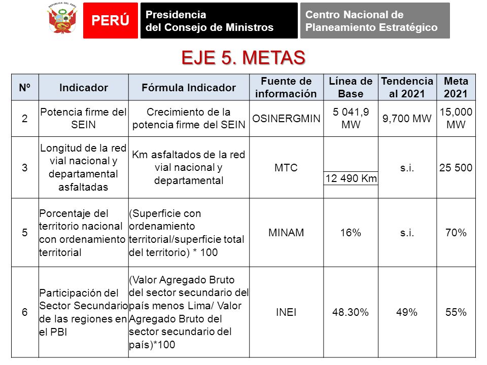 EJE 5. METAS Nº Indicador Fórmula Indicador Fuente de información