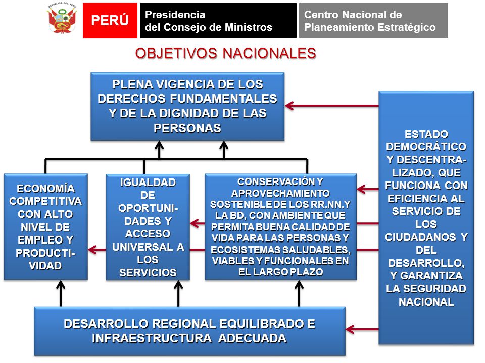 OBJETIVOS NACIONALES PLENA VIGENCIA DE LOS DERECHOS FUNDAMENTALES Y DE LA DIGNIDAD DE LAS PERSONAS.