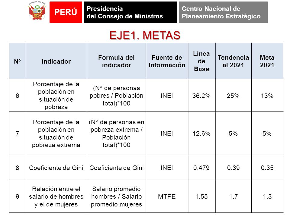 EJE1. METAS N° Indicador Formula del indicador Fuente de Información