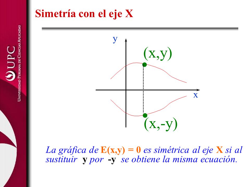. (x,y) (x,-y) Simetría con el eje X y x