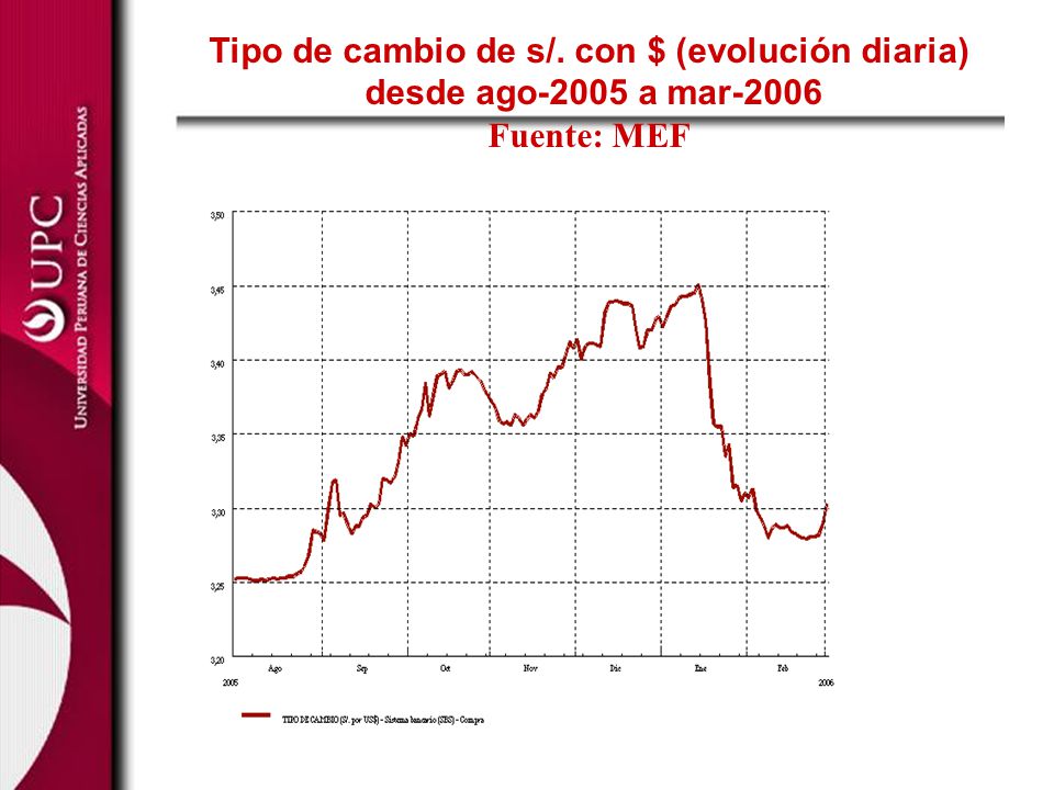 Tipo de cambio de s/. con $ (evolución diaria)