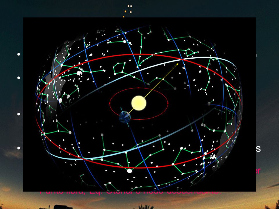 Traslación terrestre La tierra rota alrededor del sol en un periodo de un año. El plano de la órbita está inclinado.