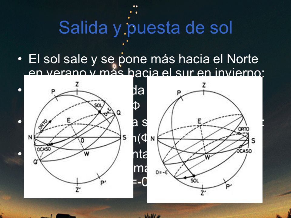 Salida y puesta de sol El sol sale y se pone más hacia el Norte en verano y más hacia el sur en invierno: