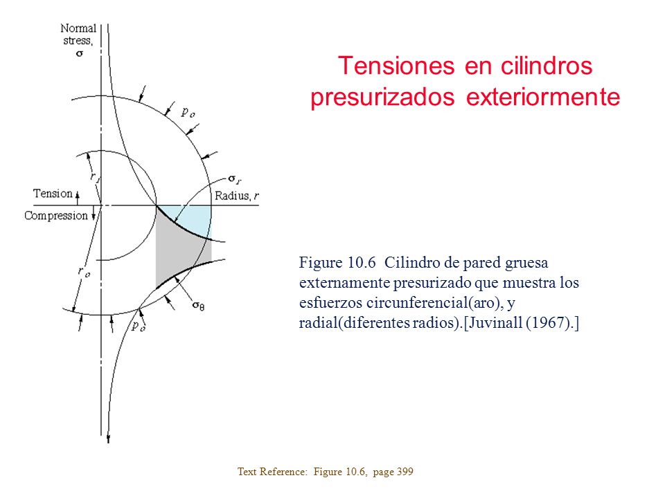 Tensiones en cilindros presurizados exteriormente