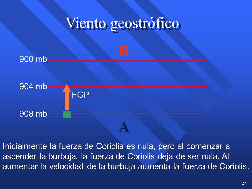 Viento geostrófico B A 900 mb 904 mb FGP 908 mb