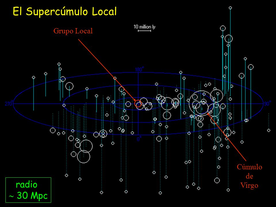 El Supercúmulo Local Grupo Local Cúmulo de Virgo radio  30 Mpc