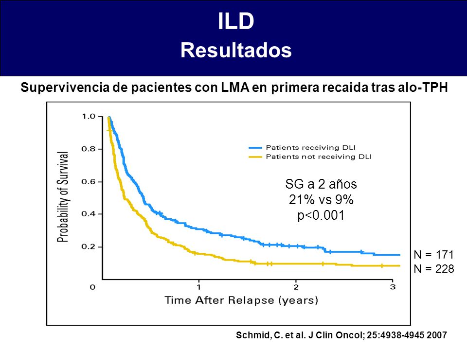 Supervivencia de pacientes con LMA en primera recaida tras alo-TPH