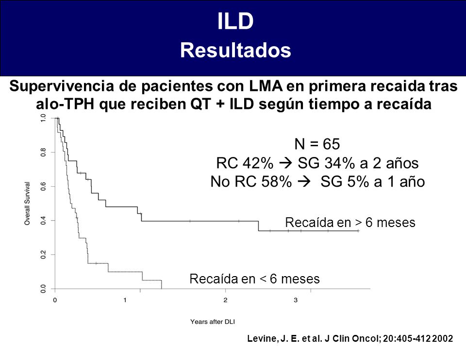 ILD Resultados. Supervivencia de pacientes con LMA en primera recaida tras alo-TPH que reciben QT + ILD según tiempo a recaída.