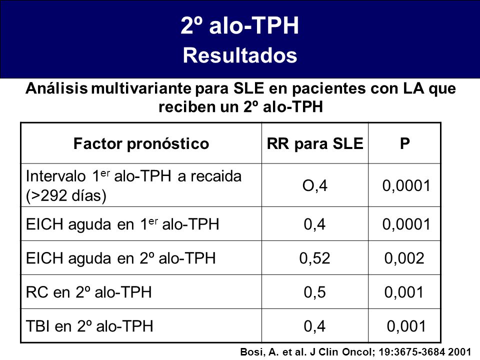 2º alo-TPH Resultados. Análisis multivariante para SLE en pacientes con LA que reciben un 2º alo-TPH.