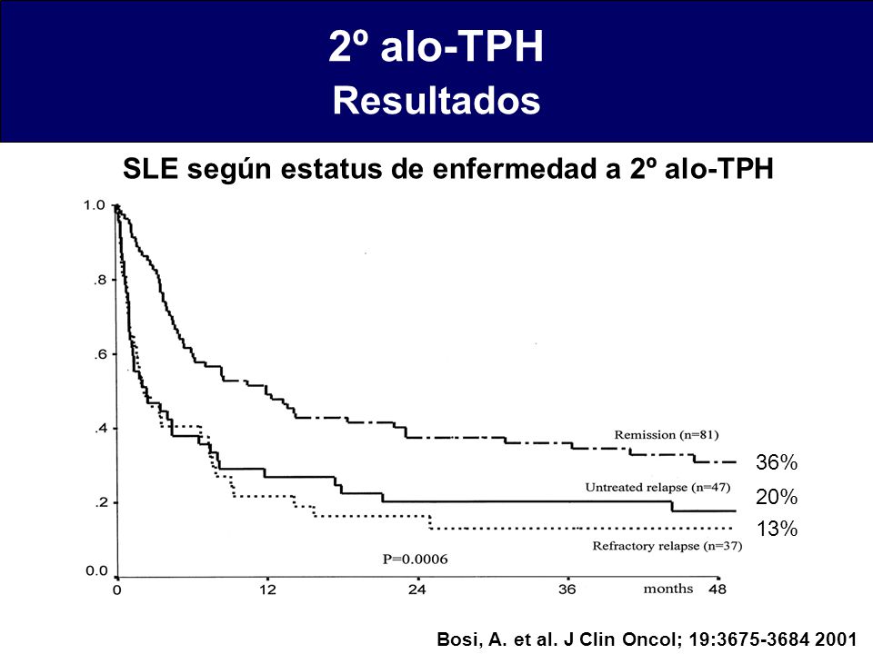 2º alo-TPH Resultados SLE según estatus de enfermedad a 2º alo-TPH 36%