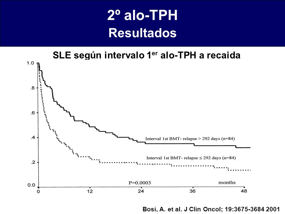 2º alo-TPH Resultados SLE según intervalo 1er alo-TPH a recaida