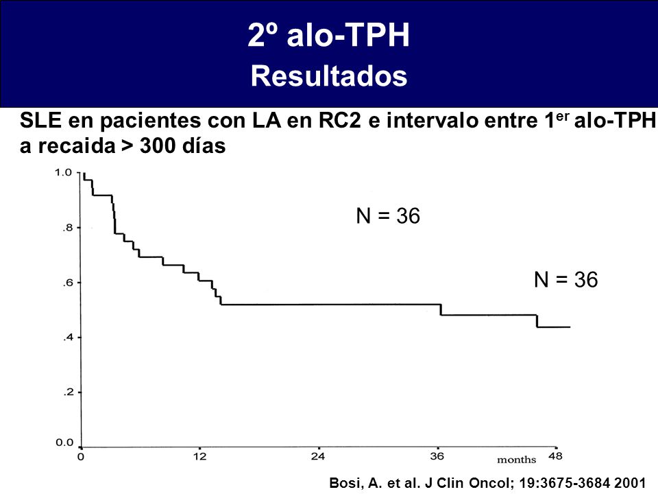 2º alo-TPH Resultados. SLE en pacientes con LA en RC2 e intervalo entre 1er alo-TPH a recaida > 300 días.