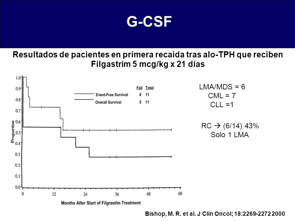 G-CSF Resultados de pacientes en primera recaida tras alo-TPH que reciben Filgastrim 5 mcg/kg x 21 días.