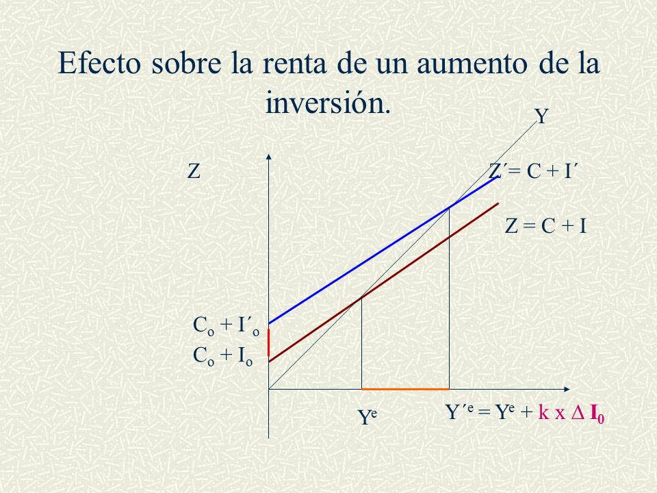 Efecto sobre la renta de un aumento de la inversión.