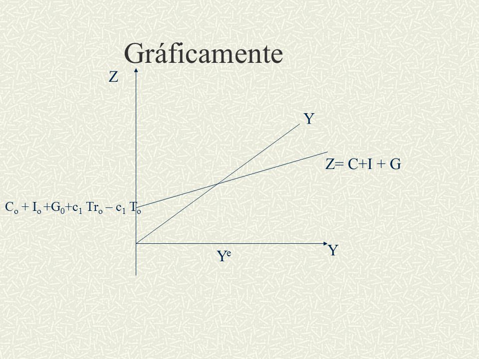 Gráficamente Z Y Z= C+I + G Co + Io +G0+c1 Tro – c1 To Y Ye