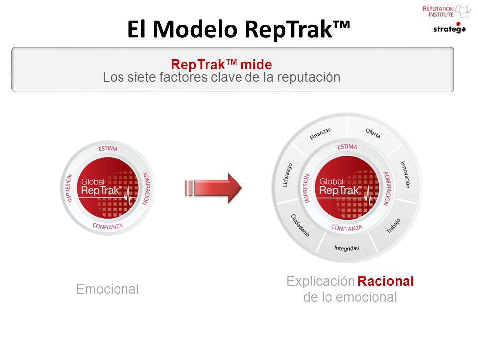 El Modelo RepTrak™ RepTrak™ mide