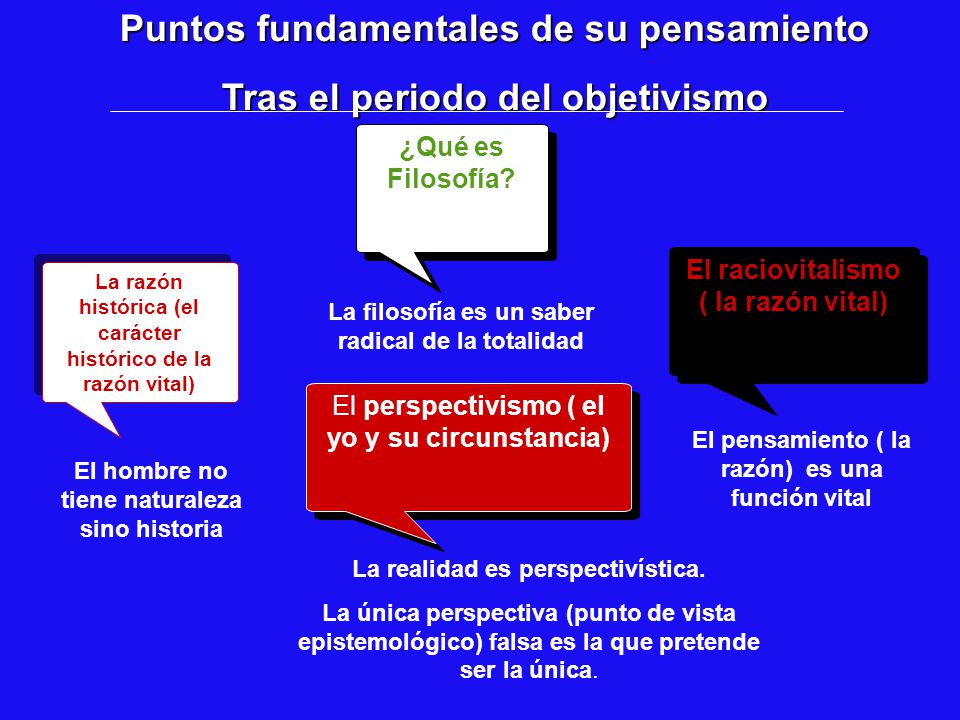 Puntos fundamentales de su pensamiento Tras el periodo del objetivismo
