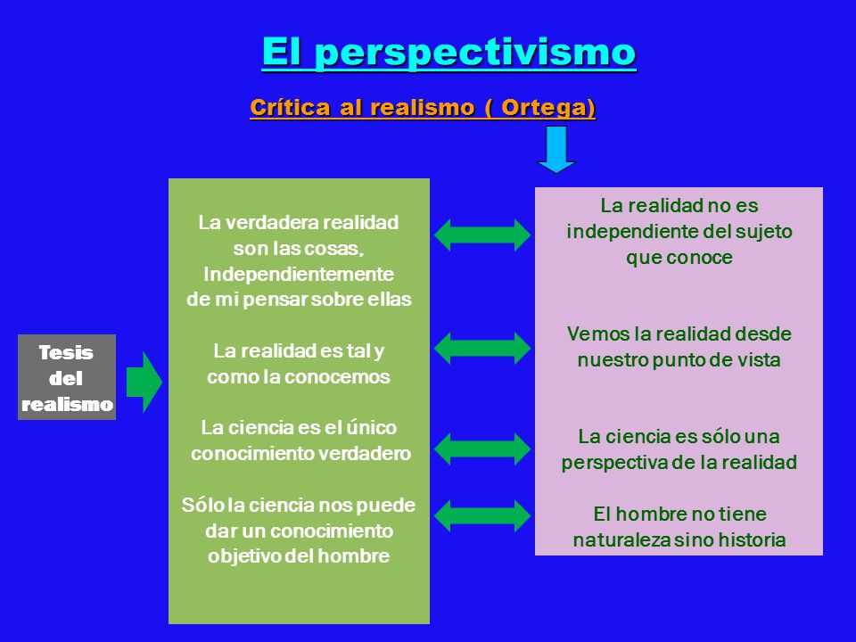 El perspectivismo Crítica al realismo ( Ortega) La realidad no es