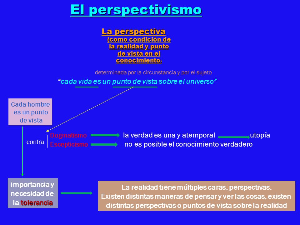 El perspectivismo La perspectiva (como condición de la realidad y punto de vista en el conocimiento)