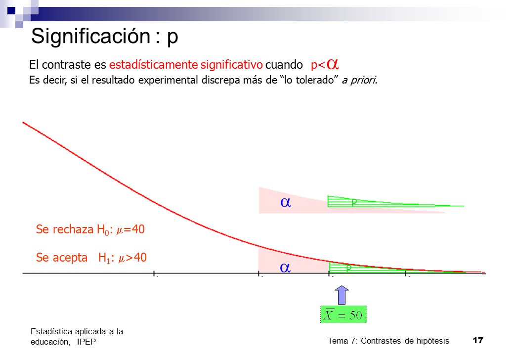 Significación : p El contraste es estadísticamente significativo cuando p<a.