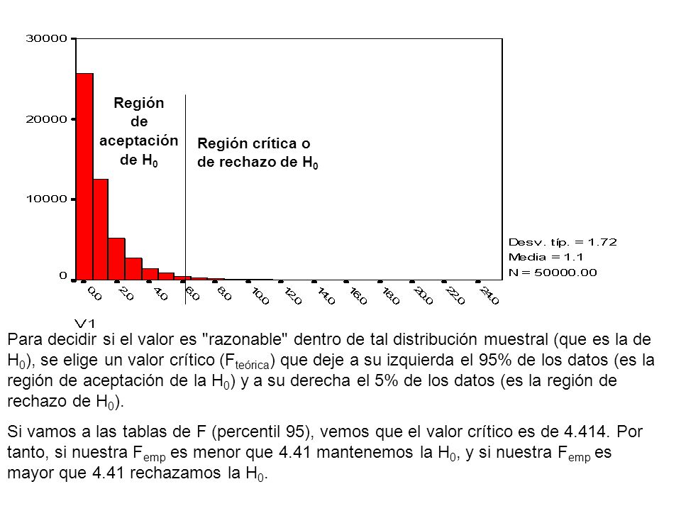 Región de. aceptación. de H0. Región crítica o. de rechazo de H0.