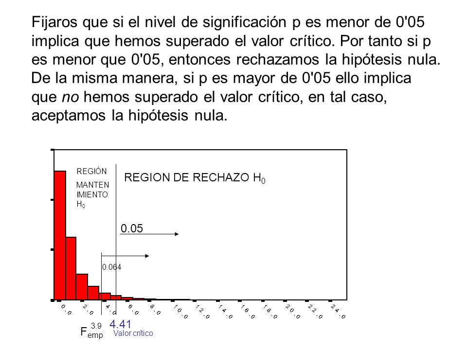Fijaros que si el nivel de significación p es menor de 0 05 implica que hemos superado el valor crítico. Por tanto si p es menor que 0 05, entonces rechazamos la hipótesis nula.