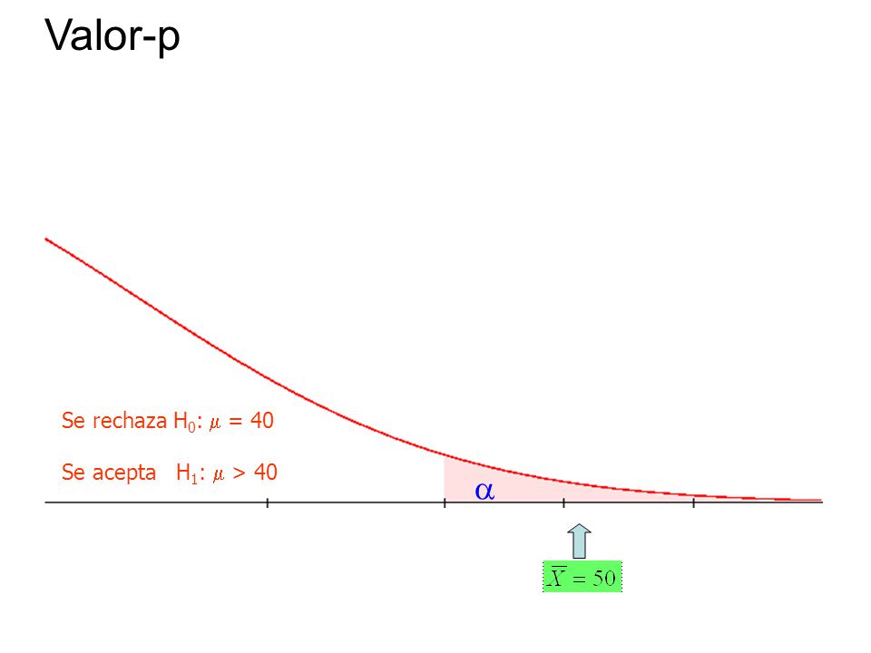 Valor-p Se rechaza H0: m = 40 Se acepta H1: m > 40 a