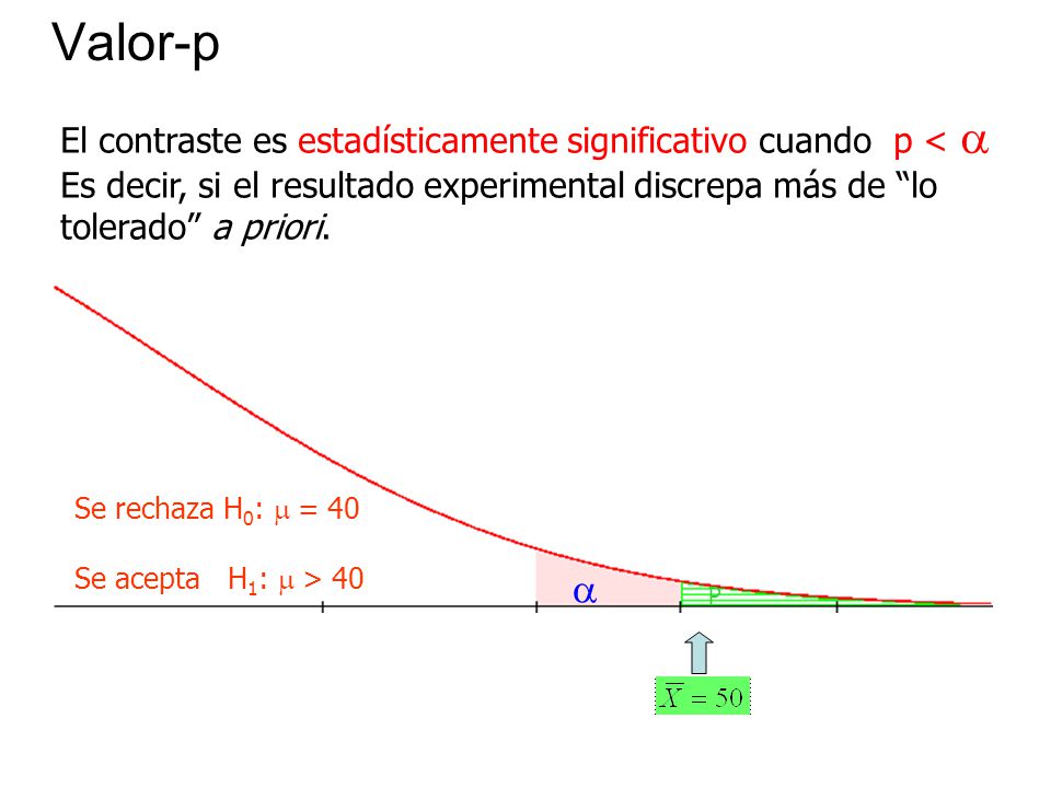 Valor-p El contraste es estadísticamente significativo cuando p < a. Es decir, si el resultado experimental discrepa más de lo tolerado a priori.