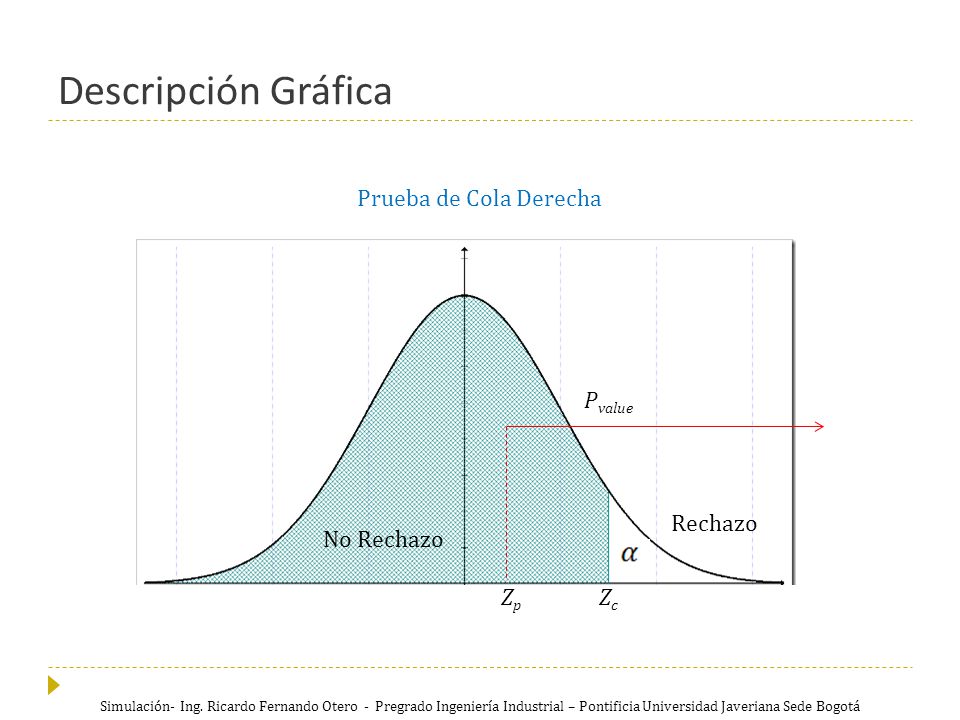 Descripción Gráfica Prueba de Cola Derecha Zc Zp Pvalue Rechazo